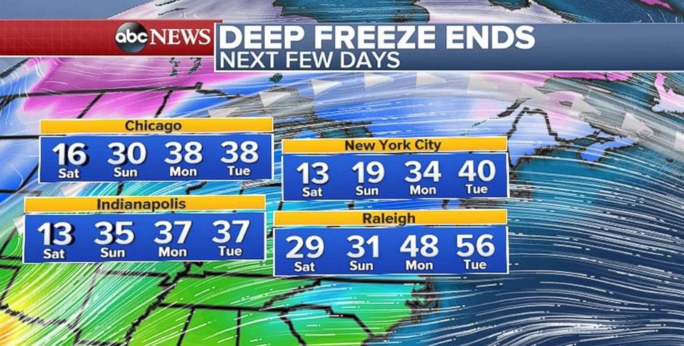 PHOTO: There is an end in sight for the deep freeze in the the Midwest and Northeast.